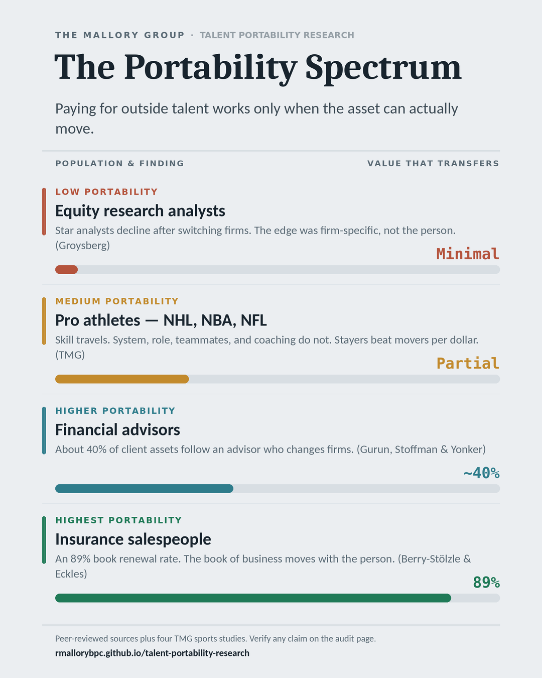 Portability spectrum: equity research analysts have minimal portability; pro athletes in NHL, NBA, and NFL have partial portability; financial advisors carry about 40 percent of client assets; insurance salespeople retain 89 percent of book renewals.